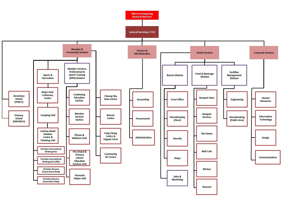Ymca Organizational Chart